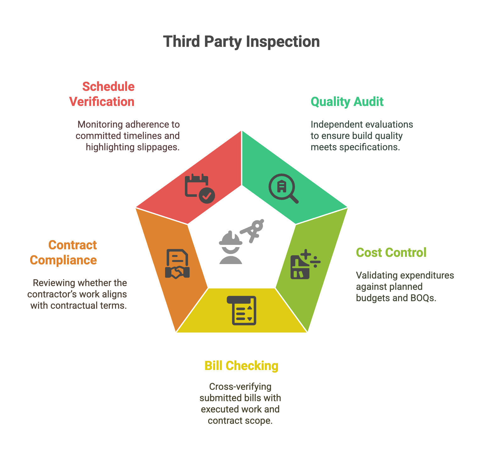 Third Party Inspection